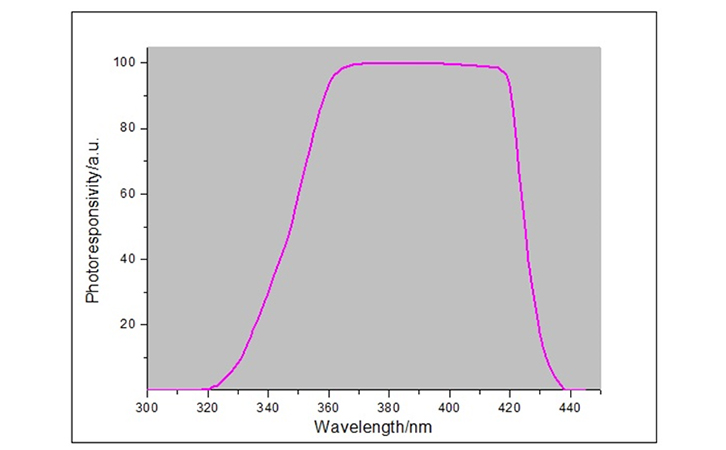 紫外照度計(jì)光譜響應(yīng)曲線