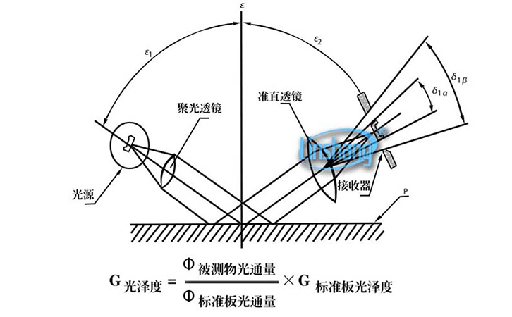 光澤度儀測(cè)量原理